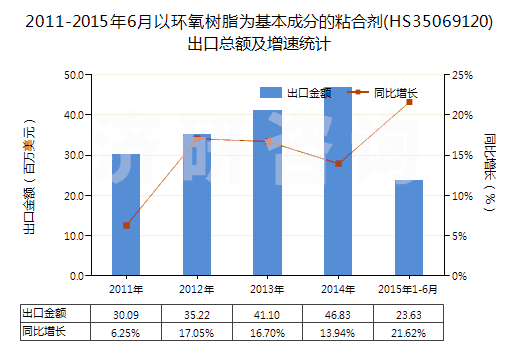 2011-2015年6月以環(huán)氧樹脂為基本成分的粘合劑(HS35069120)出口總額及增速統(tǒng)計